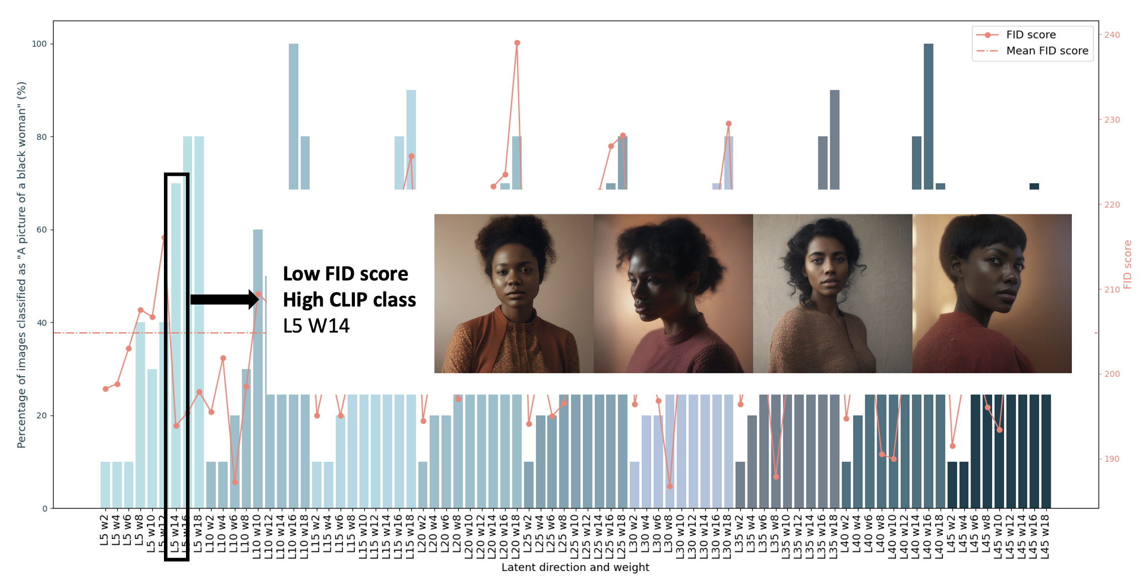 FID_and_CLIP_graph_with_results